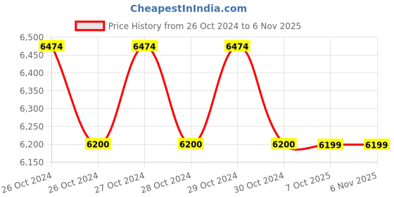 moglix.com Turnmax Extended Length Type A Milling Reduction Socket, MT-2, Length: 135 mm, BT-50 turnmax Price History Graph from 26 Oct 2024 to 5 Nov 2025