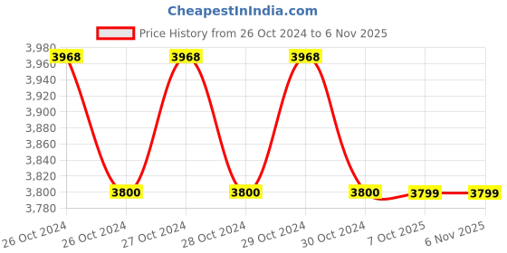 moglix.com Turnmax Extended Length Type A Milling Reduction Socket, MT-3, Length: 60 mm, BT-40 turnmax Price History Graph from 26 Oct 2024 to 5 Nov 2025