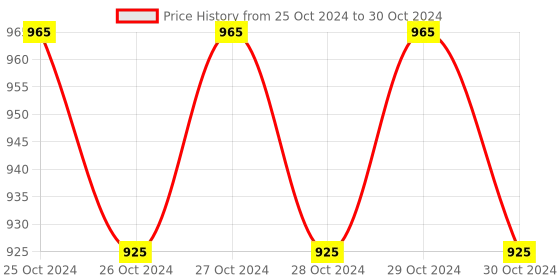 moglix.com Turnmax Spare Point For CNC HD-R Plain Point High Speed Center, MT-2 turnmax Price History Graph from 25 Oct 2024 to 30 Oct 2024