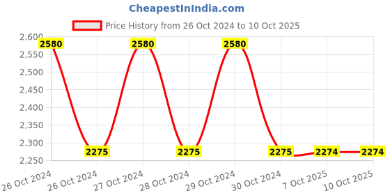 moglix.com Turnmax Standard Carbide Tipped Point Revolving Center, MT-3 turnmax Price History Graph from 26 Oct 2024 to 7 Oct 2025