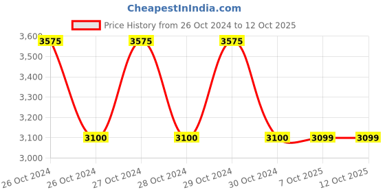 moglix.com Turnmax Standard Carbide Tipped Point Revolving Center, MT-4 turnmax Price History Graph from 26 Oct 2024 to 12 Oct 2025