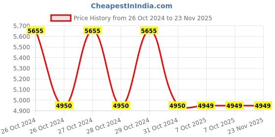 moglix.com Turnmax Standard Carbide Tipped Point Revolving Center, MT-5 turnmax Price History Graph from 26 Oct 2024 to 23 Nov 2025