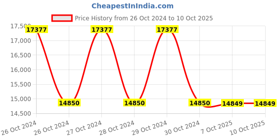 moglix.com Turnmax Standard Carbide Tipped Point Revolving Center, MT-6 turnmax Price History Graph from 26 Oct 2024 to 7 Oct 2025