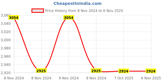 moglix.com Turnmax Standard Length Type A Milling Reduction Socket, MT-3, BT-40 turnmax Price History Graph from 8 Nov 2024 to 5 Nov 2025