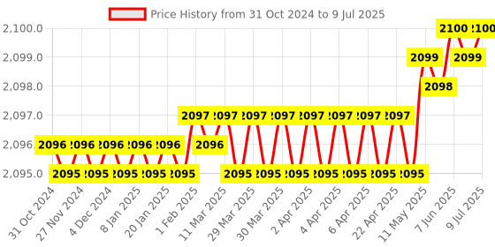moglix.com Turnmax Standard Plain Point Revolving Center, MT-1 turnmax Price History Graph from 31 Oct 2024 to 9 Jul 2025