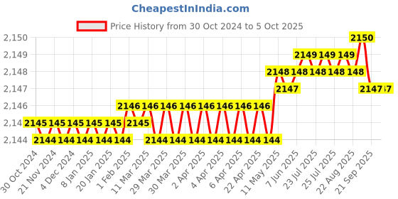 moglix.com Turnmax Standard Plain Point Revolving Center, MT-2 turnmax Price History Graph from 30 Oct 2024 to 5 Oct 2025