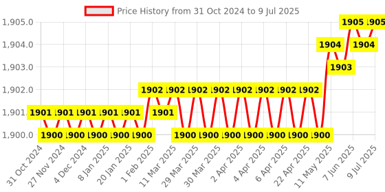 moglix.com Turnmax Standard Plain Point Revolving Center, MT-3 turnmax Price History Graph from 31 Oct 2024 to 9 Jul 2025