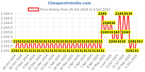 moglix.com Turnmax Standard Plain Point Revolving Center, MT-4 turnmax Price History Graph from 26 Oct 2024 to 8 Oct 2025