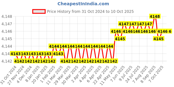 moglix.com Turnmax Standard Plain Point Revolving Center, MT-5 turnmax Price History Graph from 31 Oct 2024 to 10 Oct 2025