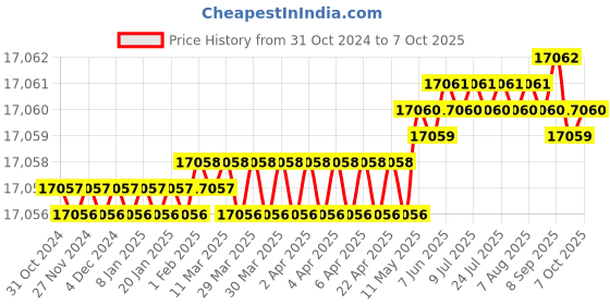 moglix.com Turnmax Standard Plain Point Revolving Center, MT-6 turnmax Price History Graph from 31 Oct 2024 to 7 Oct 2025