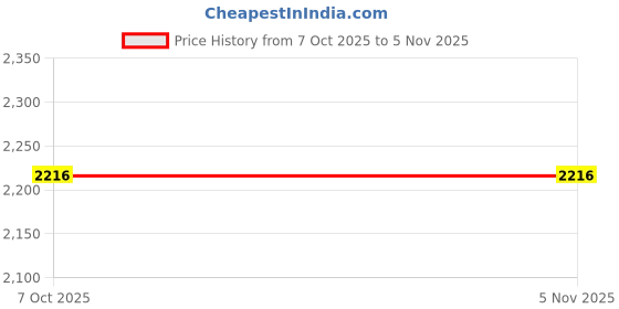 moglix.com Turnmax Turret Socket, MT-4, Outside Diameter: 2.1/2 in turnmax Price History Graph from 7 Oct 2025 to 5 Nov 2025