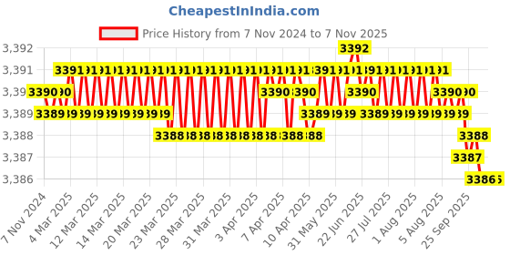 moglix.com Turtle 1400W Heavy Duty Electric Wood &a; Stone Cutting Machine turtle Price History Graph from 7 Nov 2024 to 7 Nov 2025