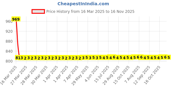 moglix.com Turtle Extra Large Black Star with Visor Motorbike Helmet, THC-1016 turtle Price History Graph from 16 Mar 2025 to 16 Nov 2025