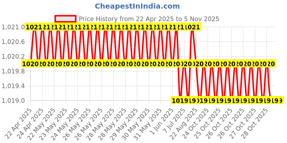 moglix.com Turtle Large Black A4 Chrome Motorbike Helmet, THC-1020 turtle Price History Graph from 22 Apr 2025 to 3 Nov 2025