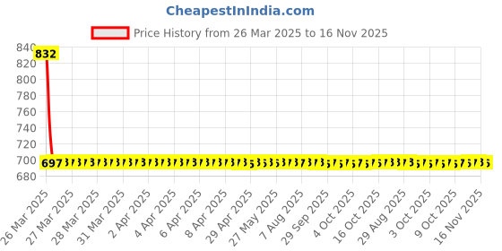 moglix.com Turtle Large Blue Smart Motorbike Helmet, THC-1031 turtle Price History Graph from 26 Mar 2025 to 16 Nov 2025