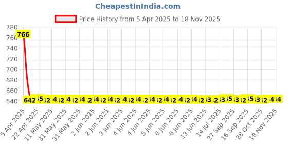moglix.com Turtle Medium Black Aeroplus D1 Motorbike Helmet, THC-1027 turtle Price History Graph from 5 Apr 2025 to 18 Nov 2025