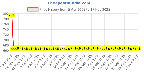 moglix.com Turtle Medium Black Aroplus Smart Graphic Motorbike Helmet, THC-1018 turtle Price History Graph from 5 Apr 2025 to 17 Nov 2025