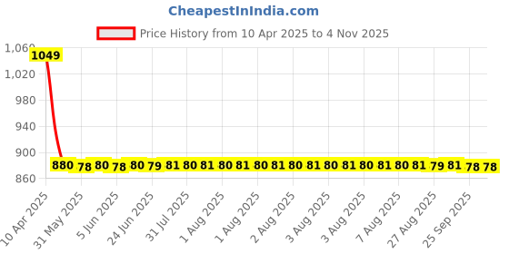 moglix.com Turtle Medium Black Strength Graphic Motorbike Helmet, THC-1024 turtle Price History Graph from 10 Apr 2025 to 3 Nov 2025