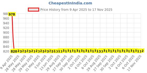moglix.com Turtle Medium Blue Armour Peak Motorbike Helmet, THC-1008 turtle Price History Graph from 9 Apr 2025 to 17 Nov 2025