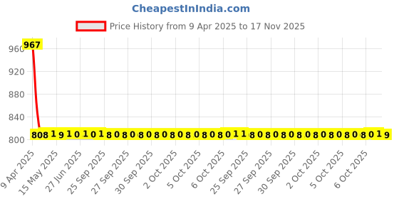 moglix.com Turtle Medium Khaki Star with Visor Motorbike Helmet, THC-1012 turtle Price History Graph from 9 Apr 2025 to 17 Nov 2025