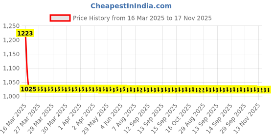 moglix.com Turtle Medium Pink Urban Motorbike Helmet, THC-1009 turtle Price History Graph from 16 Mar 2025 to 16 Nov 2025
