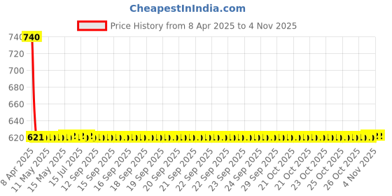 moglix.com Turtle Medium Red Aeroplus Smart Motorbike Helmet, THC-1022 turtle Price History Graph from 8 Apr 2025 to 3 Nov 2025