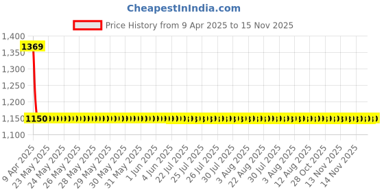 moglix.com Turtle Medium Red Mighty Motorbike Helmet, THC-1006 turtle Price History Graph from 9 Apr 2025 to 15 Nov 2025