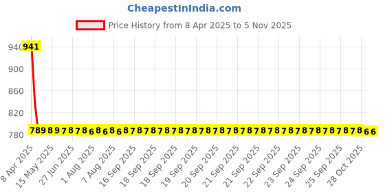 moglix.com Turtle Medium Silver D1-2 Paint Motorbike Helmet, THC-1029 turtle Price History Graph from 8 Apr 2025 to 5 Nov 2025
