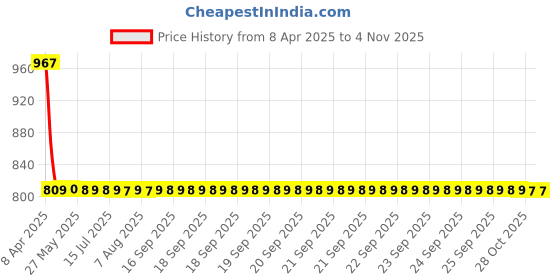 moglix.com Turtle Medium White Star with Visor Motorbike Helmet, THC-1033 turtle Price History Graph from 8 Apr 2025 to 3 Nov 2025