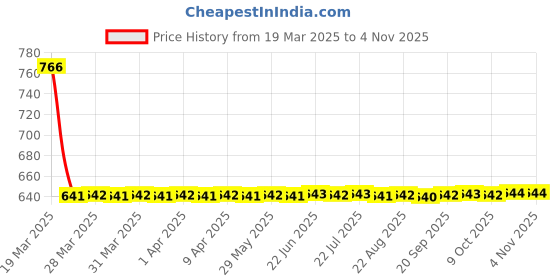 moglix.com Turtle Medium Yellow Aeroplus D1 Motorbike Helmet, THC-1007 turtle Price History Graph from 19 Mar 2025 to 3 Nov 2025