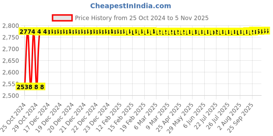 moglix.com Turtle ST-301 900W Heavy Duty Cutting Angle Grinder turtle Price History Graph from 25 Oct 2024 to 5 Nov 2025