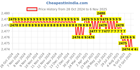 moglix.com Turtle ST-752 350W 100% Copper Pistol Grip Drill Machine turtle Price History Graph from 28 Oct 2024 to 3 Nov 2025