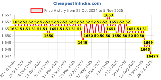 moglix.com Turtle ST-921 1500W Copper Green Heavy Duty Heat Gun turtle Price History Graph from 27 Oct 2024 to 4 Nov 2025