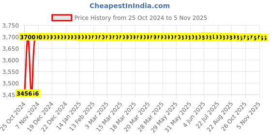 moglix.com Turtle ST-932 350W Bench Grinder turtle Price History Graph from 25 Oct 2024 to 4 Nov 2025