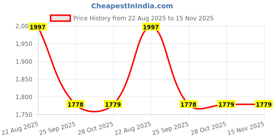moglix.com Turtle THC-101 Polypropelene Black Full Face Helmet, Size: Medium turtle Price History Graph from 22 Aug 2025 to 15 Nov 2025