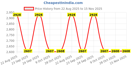 moglix.com Turtle THC-105 ABS Red Open Face Helmet, Size: Medium turtle Price History Graph from 22 Aug 2025 to 15 Nov 2025