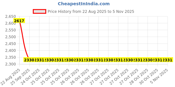 moglix.com Turtle THC-108 Polypropelene St Red Full Face Helmet, Size: Medium turtle Price History Graph from 22 Aug 2025 to 4 Nov 2025
