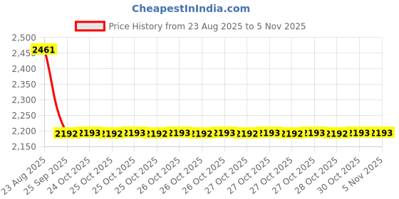 moglix.com Turtle THC-112 Plastic Black Full Face Helmet, Size: Medium turtle Price History Graph from 23 Aug 2025 to 5 Nov 2025