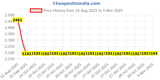 moglix.com Turtle THC-113 Polypropelene Silver Open Face Helmet, Size: Medium turtle Price History Graph from 22 Aug 2025 to 3 Nov 2025