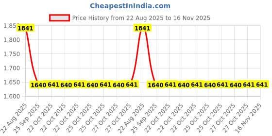 moglix.com Turtle THC-116 Polypropelene Yellow Full Face Helmet, Size: Medium turtle Price History Graph from 22 Aug 2025 to 15 Nov 2025