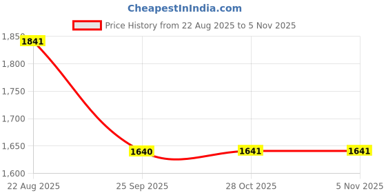 moglix.com Turtle THC-118 Polypropelene Black Open Face Helmet, Size: Medium turtle Price History Graph from 22 Aug 2025 to 3 Nov 2025