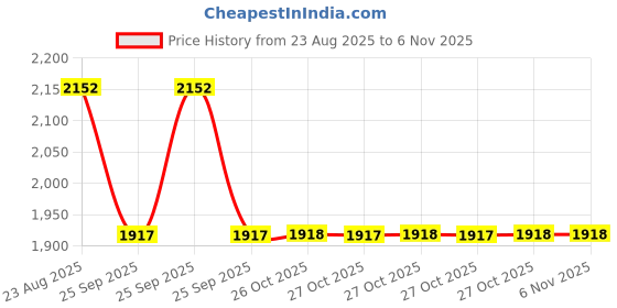 moglix.com Turtle THC-119 Polypropelene Blue Full Face Helmet, Size: Medium turtle Price History Graph from 23 Aug 2025 to 6 Nov 2025
