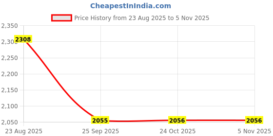 moglix.com Turtle THC-120 Polypropelene Blue Open Face Helmet, Size: Medium turtle Price History Graph from 23 Aug 2025 to 3 Nov 2025