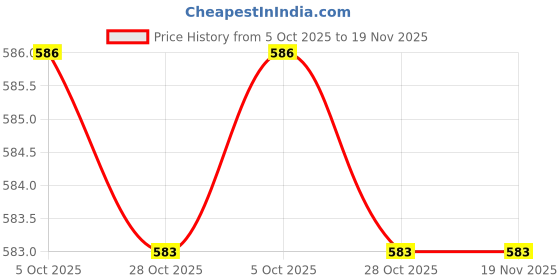 moglix.com Turtle Wax 17099 Rapid Dry Pva Chamois turtle wax Price History Graph from 5 Oct 2025 to 18 Nov 2025