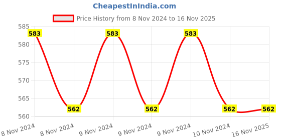 moglix.com Turtle Wax 500ml Ultra Blue Colour Magic Car Wax Polish turtle wax Price History Graph from 8 Nov 2024 to 15 Nov 2025