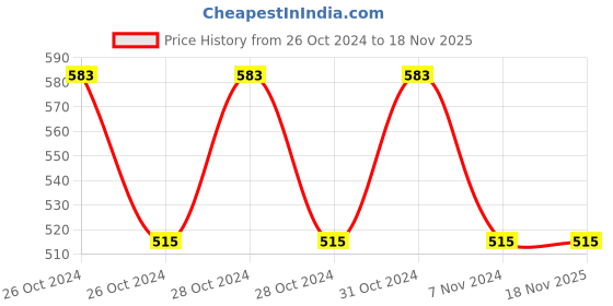 moglix.com Turtle Wax 52710 500ml COLOR MAGIC PRESTIGE SILVER WAX turtle wax Price History Graph from 26 Oct 2024 to 17 Nov 2025