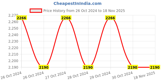 moglix.com Turtle Wax 53413 946ml 3 in 1 Hybrid Solutions Ceramic Detailer turtle wax Price History Graph from 26 Oct 2024 to 18 Nov 2025