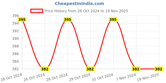 moglix.com Turtle Wax T241A 298g Light to Medium Cleaner Polishing Compound turtle wax Price History Graph from 26 Oct 2024 to 19 Nov 2025