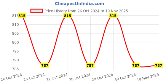 moglix.com Turtle Wax T417 532ml Clean Finish Polishing Compound turtle wax Price History Graph from 26 Oct 2024 to 18 Nov 2025