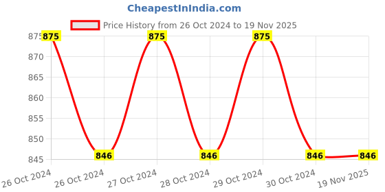moglix.com Turtle Wax T470R 591ml Ice Spray Detailer for Car &a; Motorcycle turtle wax Price History Graph from 26 Oct 2024 to 19 Nov 2025
